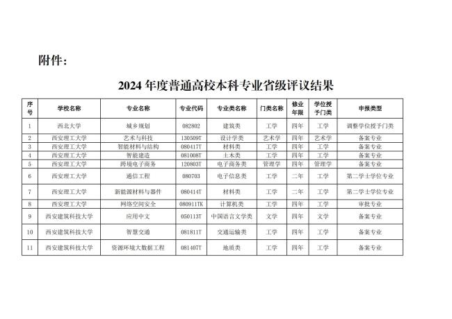 陕西省教育厅公示39所高校拟新增本科专业91个