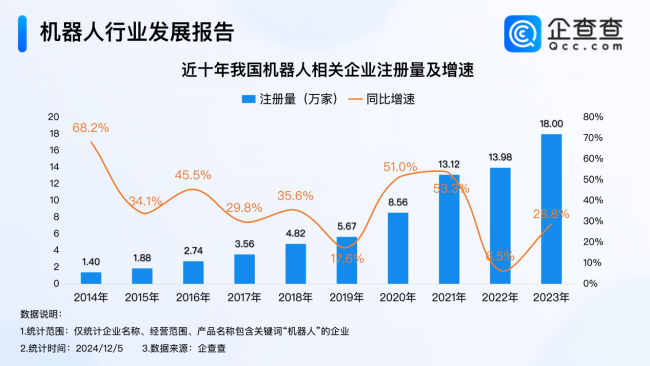 支持机器人产业发展！企查查：前11月注册机器人企业超16万家