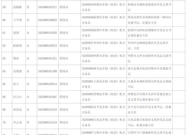 渭南市12名村（社区）干部拟录用公务员