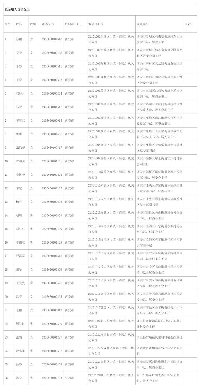 西安市25名村（社区）干部拟录取为公务员