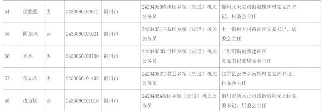 铜川市5名村（社区）干部拟录用公务员