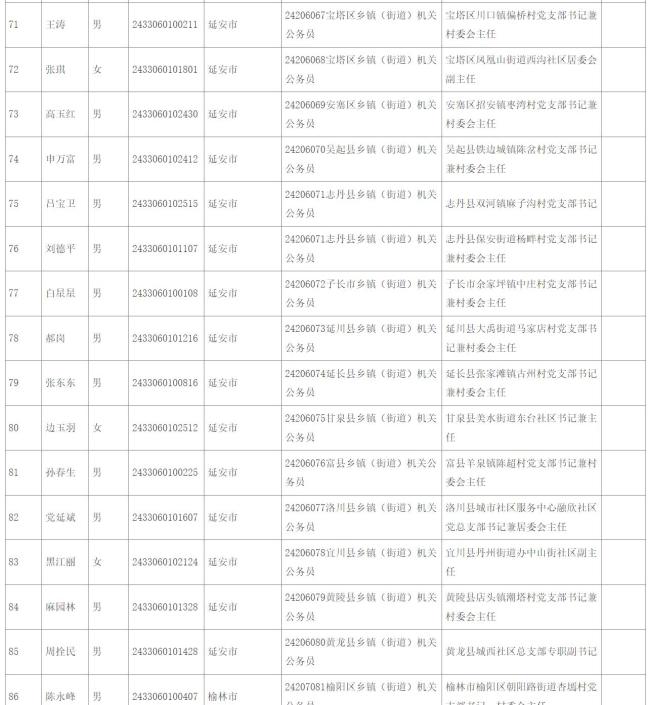 延安市15名村（社区）干部拟录用公务员