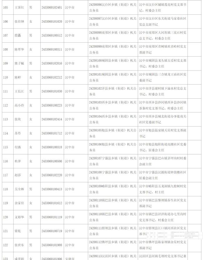 汉中市18名村（社区）干部拟录用公务员