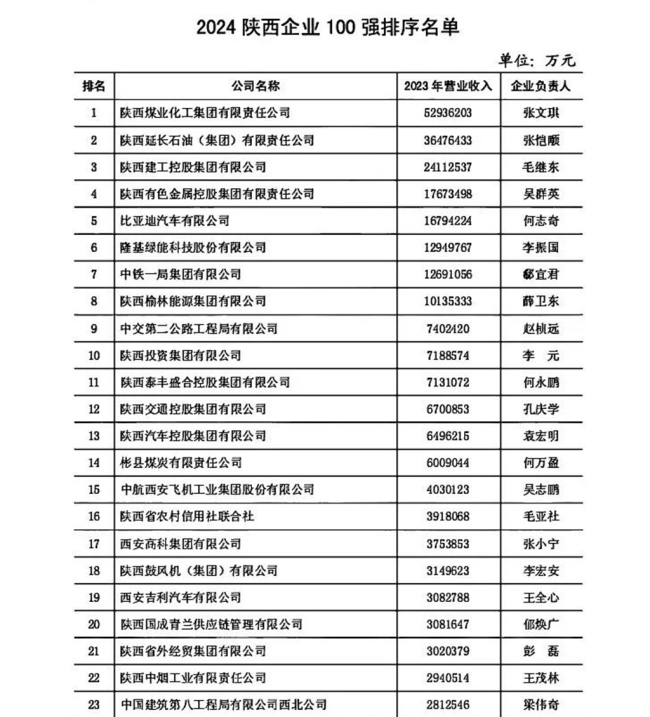 2024陕西100强企业和陕西民营50强企业揭晓