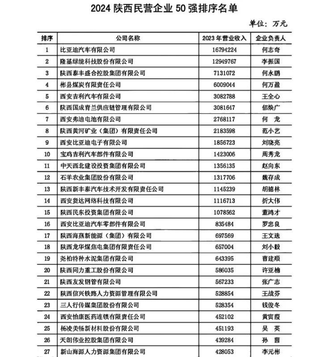 2024陕西100强企业和陕西民营50强企业揭晓