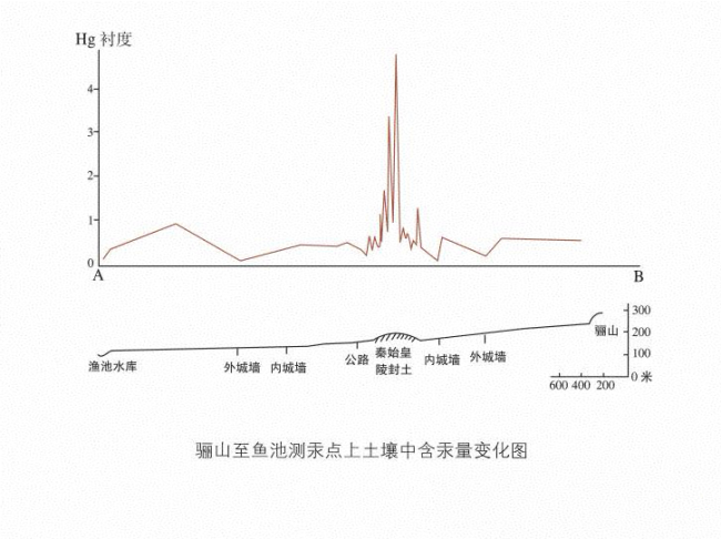 秦始皇陵地宫大量水银从何而来？