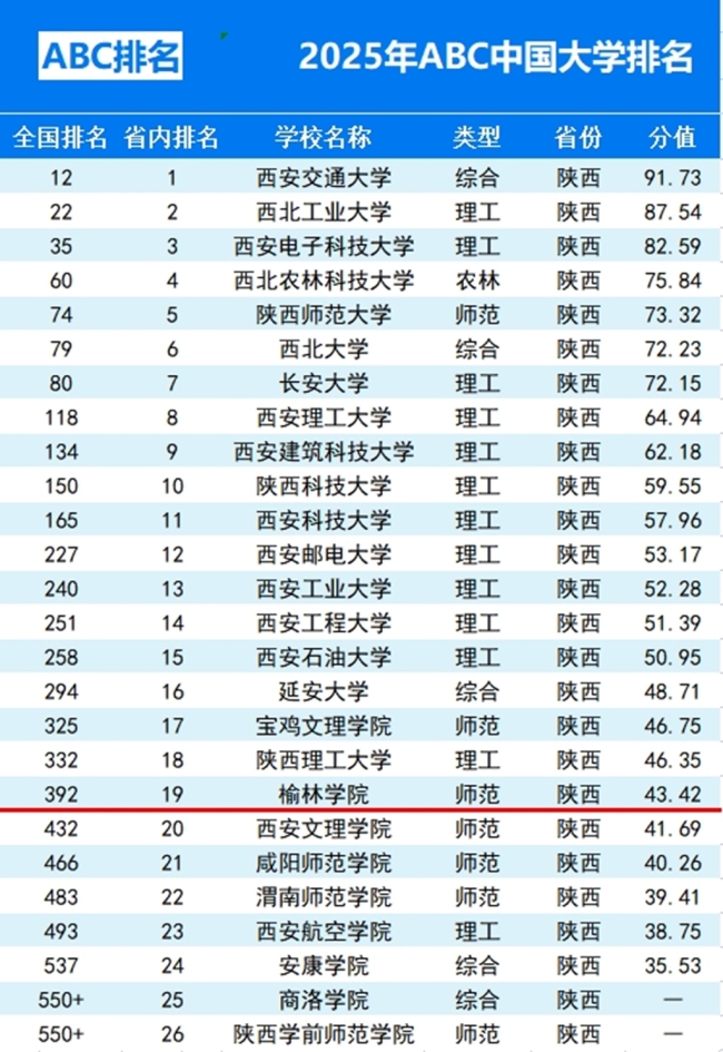 榆林学院2025年ABC中国大学排名再进14位