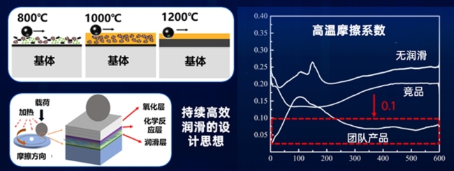 为钛合金穿上“柔性盔甲”——大学生团队研发黑磷烯绿色润滑介质产品助力钛合金加工更高效