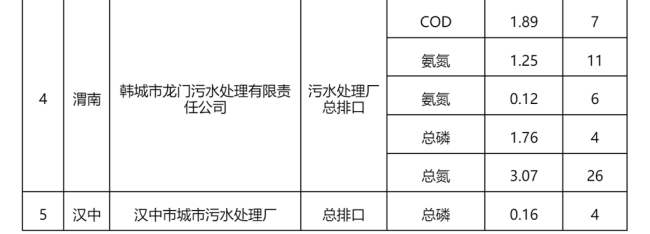 陕西省生态环境厅公布一批超标排污单位，渭南两家涉水企业一个月超标超20天