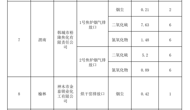 陕西省生态环境厅公布一批超标排污单位，两家涉气企业一个月超标超10天