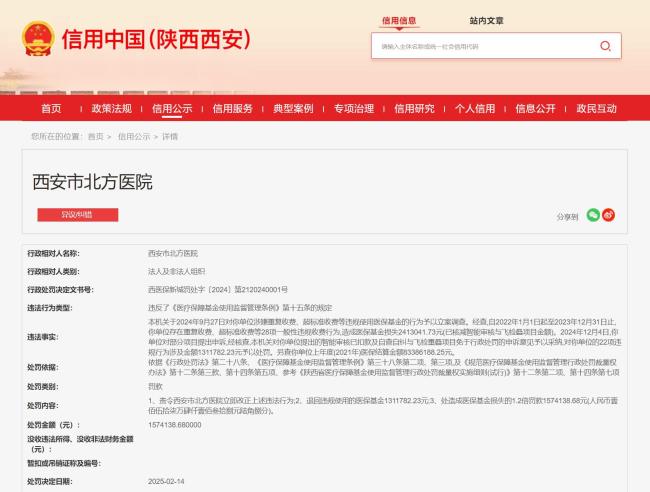 违反《医疗保障基金使用监督管理条例》，西安市北方医院被罚157.4万