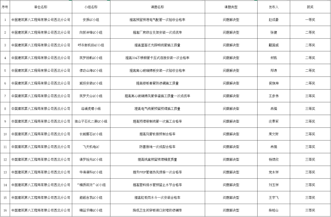 中建八局西北公司安装分公司：QC成果丰硕，创新引领发展