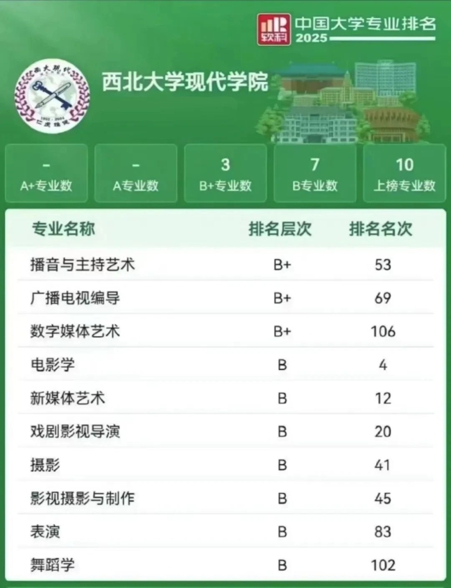 15所民办高校上榜！2025陕西高校专业排名出炉，西京学院领跑 西交院唯一A+