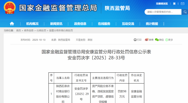 涉违规发放贷款、虚增信贷规模等，陕西石泉农商行被罚98万元