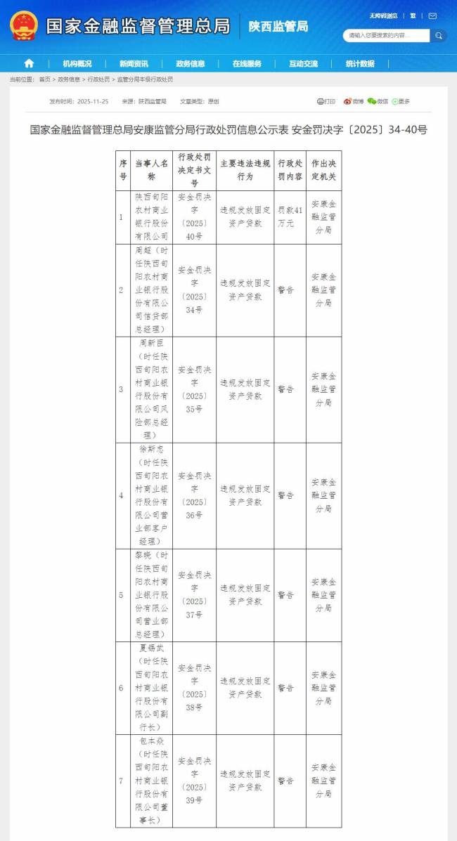 因违规发放固定资产贷款，陕西旬阳农村商业银行被罚41万