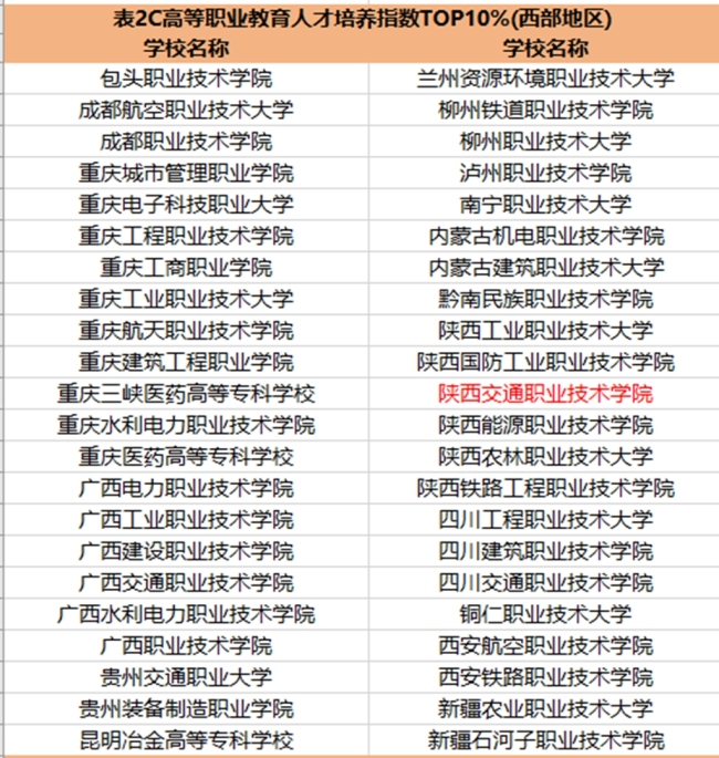 陕西交通职业技术学院入选全国高职院校TOP10%榜单