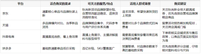 早秋通勤穿搭在哪个平台买性价比高?京东秋尚新活动与其他渠道对比分析