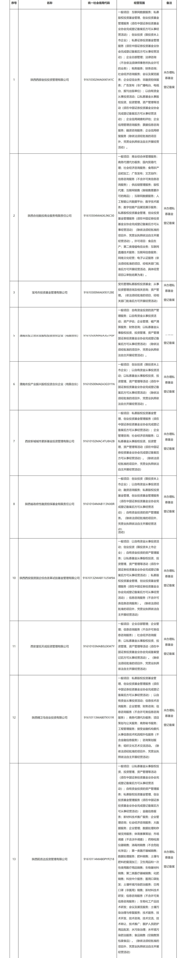 陕西证监局公示:这35家企业未办理私募基金登记备案
