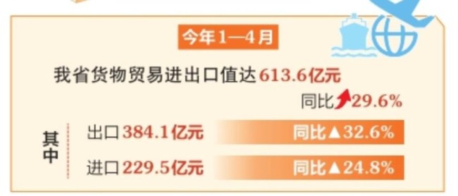 【新数据 新亮点】1—4月山西进出口同比增长29.6%