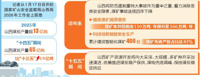 山西“十四五”时期累计产煤65亿吨