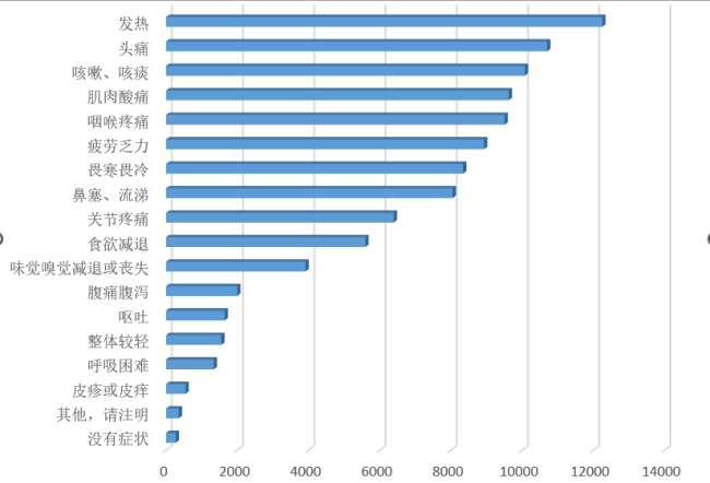 鄂尔多斯疾控抽样调查：确认感染的1.6万余人中仅1.75%无症状