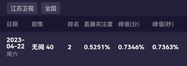 王劲松、张光北新剧开播，收视持续走低，观众差评理由出奇一致