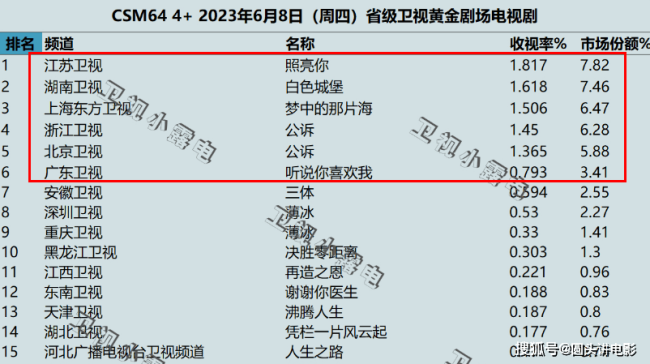 电视剧收视率排行榜，《梦中的那片海》跌至第三，你在追哪一部？