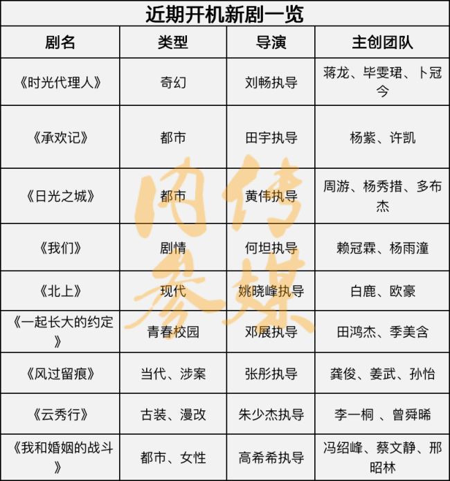 剧集开机盘点