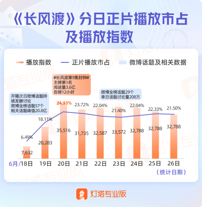 灯塔数读丨《长风渡》何以登上爱奇艺2023新剧表现第一？