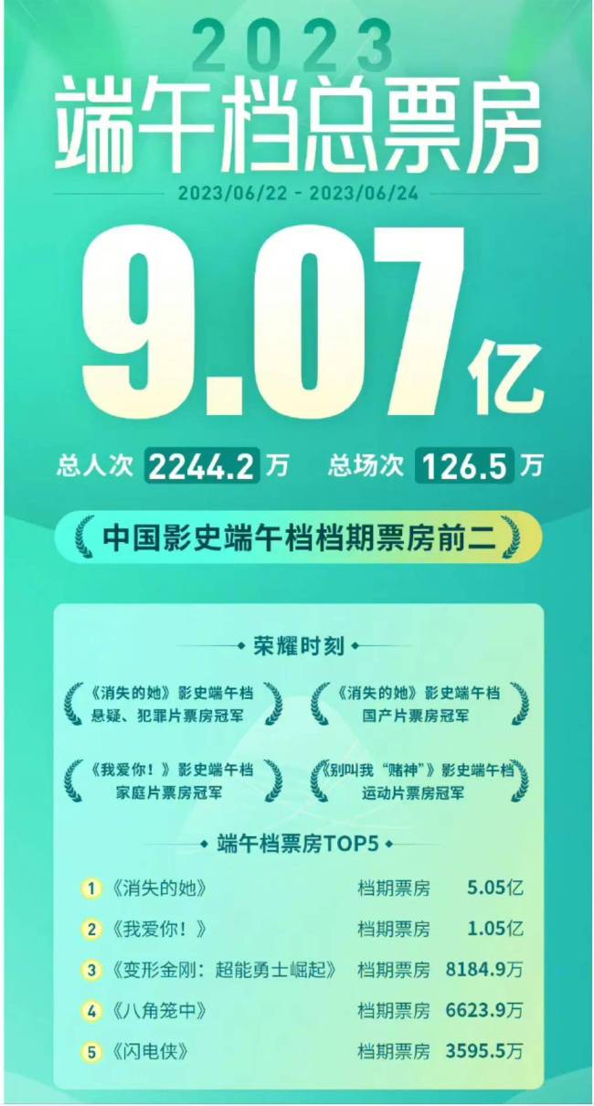 一人干翻四部好莱坞大片，陈思诚一出手又给国产悬疑片带来王炸