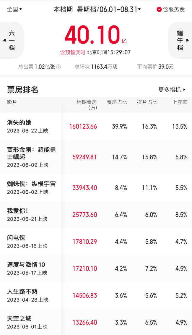 2023暑期档总票房破40亿朱一龙主演悬疑犯罪电影《消失的她》超15亿强势领跑