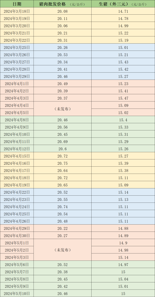 价格周报｜本周生猪均价走稳 北方市场二次育肥热度渐起