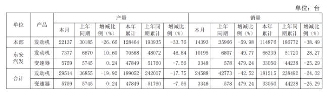 东安动力：6月变速器销量3348台 同比大增479.24%