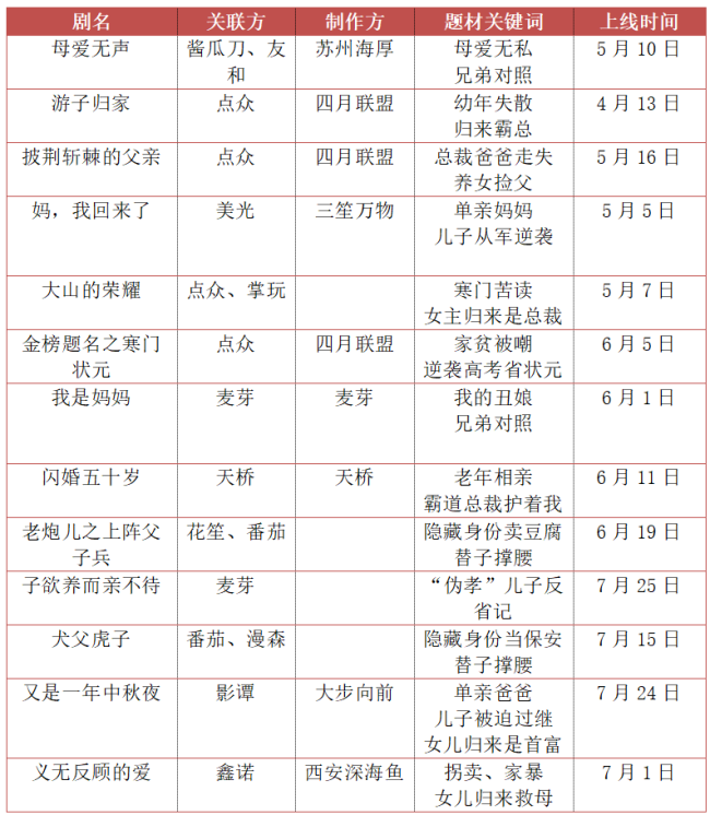 万想不到，中老年题材成了微短剧的扛把子
