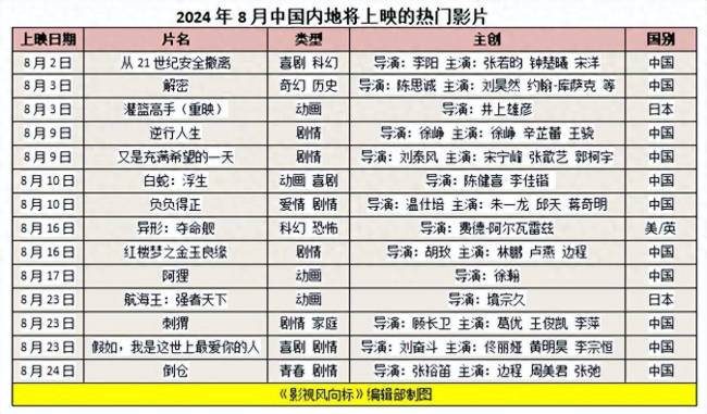 徐峥葛优朱一龙张若昀刘昊然王俊凯角逐8月影市，你看谁？