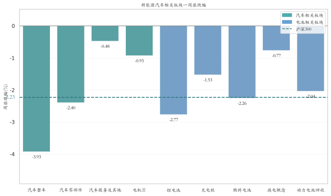 新能源汽车行业周报（9月9日-9月13日）：新能源汽车指数下跌2.29%，电池级碳酸锂平均报价上涨3000元