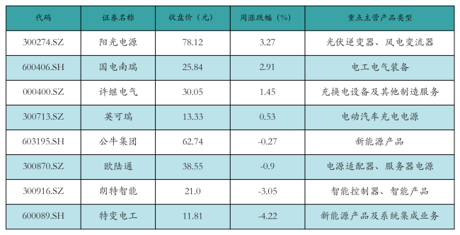 新能源汽车行业周报（9月9日-9月13日）：新能源汽车指数下跌2.29%，电池级碳酸锂平均报价上涨3000元