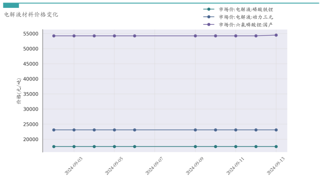 新能源汽车行业周报（9月9日-9月13日）：新能源汽车指数下跌2.29%，电池级碳酸锂平均报价上涨3000元