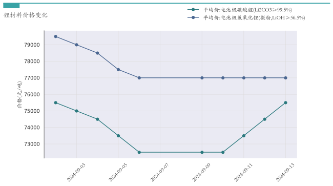 新能源汽车行业周报（9月9日-9月13日）：新能源汽车指数下跌2.29%，电池级碳酸锂平均报价上涨3000元