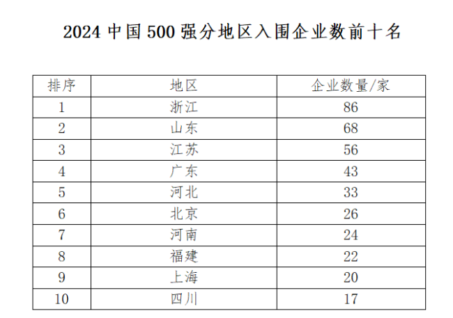 2024中国制造业企业500强榜单发布：浙江86家位列第一，山东、江苏紧随其后