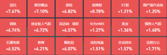 大爆发 ！沪指暴涨逾百点，24位基金经理发生任职变动