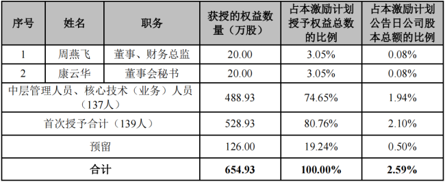 到手就赚一倍！世嘉科技发放“五折”股票激励，业绩考核三年盈利7500万