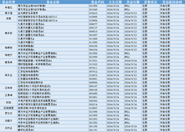 大爆发 ！沪指暴涨逾百点，24位基金经理发生任职变动