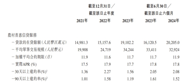 中和农信赴港IPO：农村普惠贷款利率接近18%，“顶格”罚息引争议