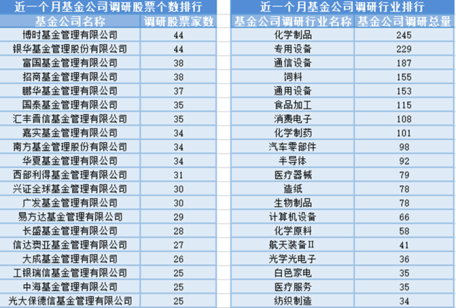 创业板指高开高走，31位基金经理发生任职变动