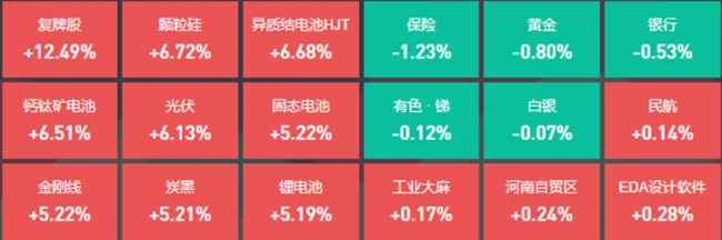 创业板指高开高走，31位基金经理发生任职变动