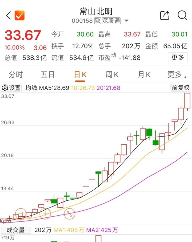 历史新高！常山北明30个交易日上涨375%