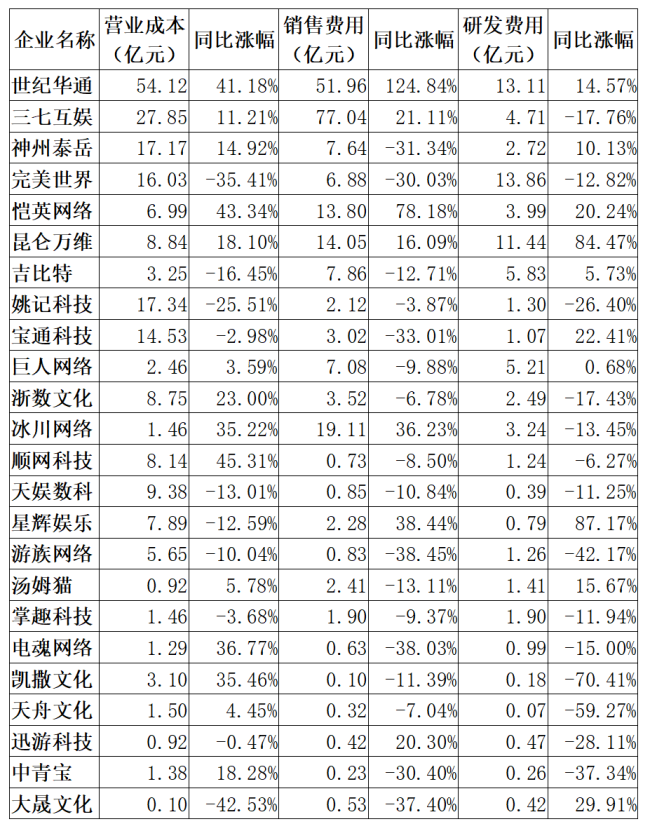 半数A股游戏公司前三季营收净利双降 完美世界营收降幅最大