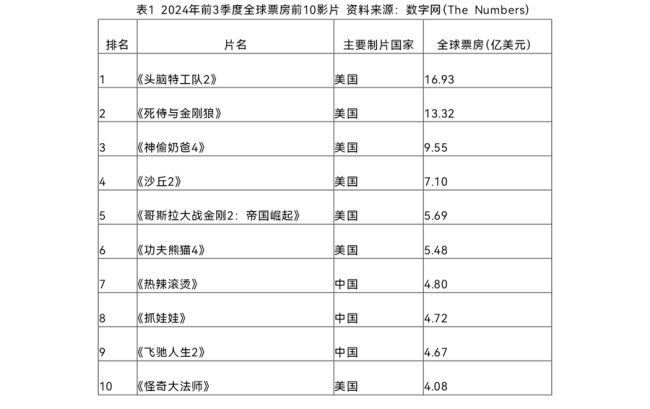 9月全球影院票房低迷 电影业在挑战中寻求复苏之路