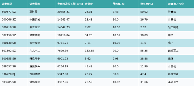 资金流向（11月6日）丨东方财富、赛力斯、中信证券获融资资金买入排名前三